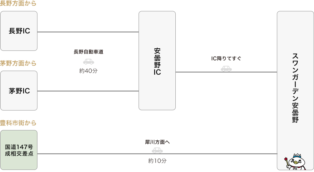 長野ICまたは茅野ICまたは国道147号成相交差点―安曇野IC―スワンガーデン安曇野